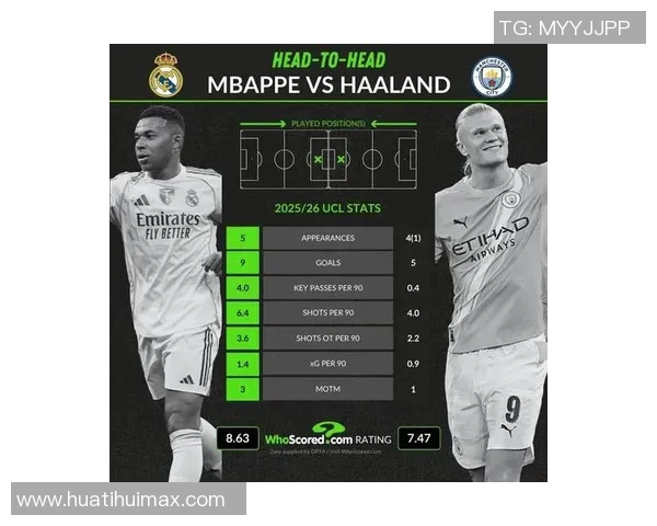 姆巴佩与哈兰德国家队表现对比：进球助攻数据一览